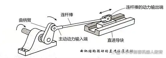 使用连杆棒实现旋转运动与直进运动的转换,构建出直线往复运动
