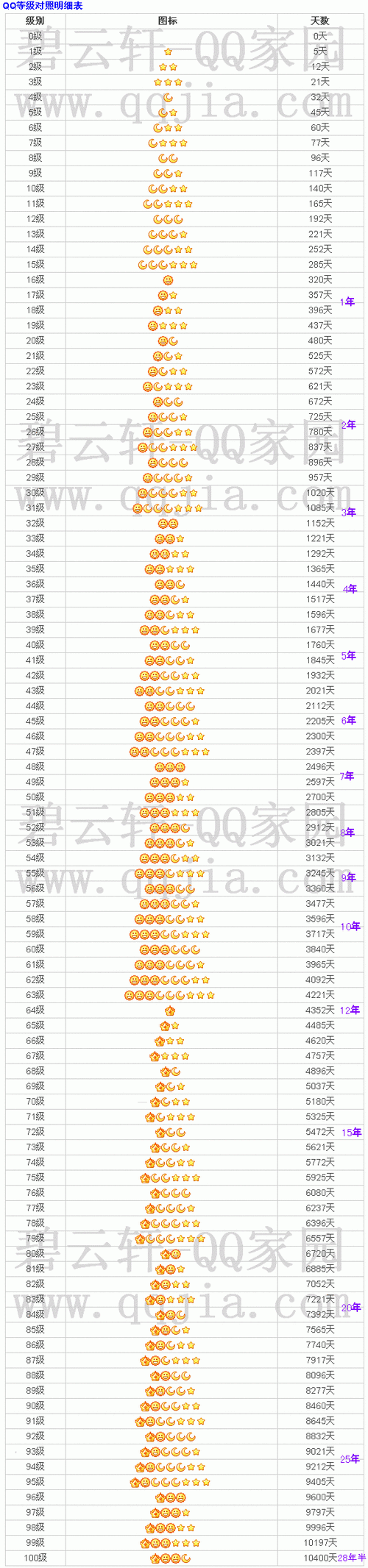 qq等级图标排名说明_qq等级表,qq最高等级(皇冠) qq到一星要5天