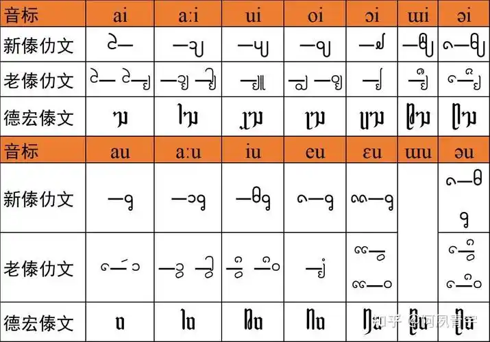 版纳傣仂文与德宏傣那文对照 - 知乎