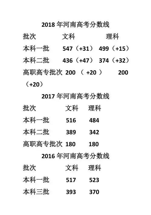 河南高考近三年录取分数线_第1页