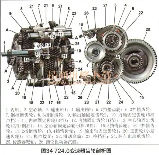 0变速器齿轮组如图34,图35所示.齿轮组提供了7个前进挡和1个倒挡.
