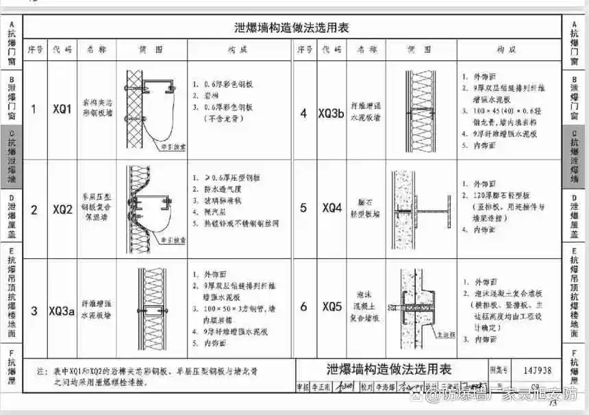 泄爆墙构造做法说明(14j938图集)