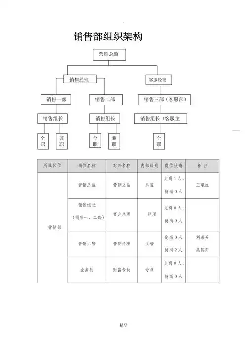销售部组织架构