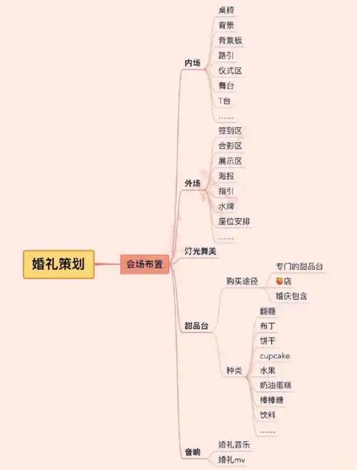 帮大家准备了婚礼布置需要了解的3张思维导图