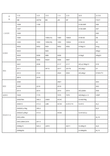 最全面铝合金牌号对照表.doc