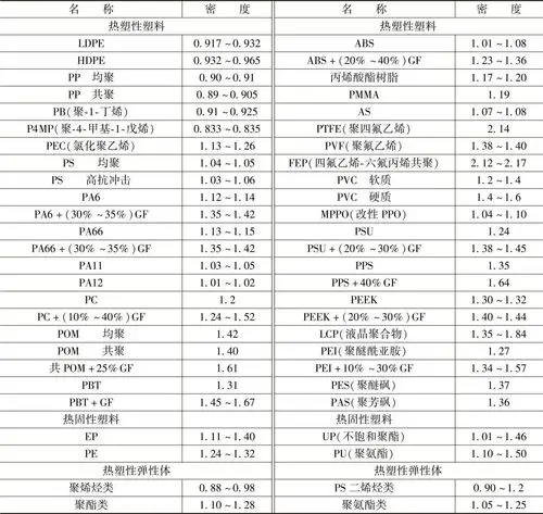 表3-15 常用塑料的密度(单位:g/cm              3