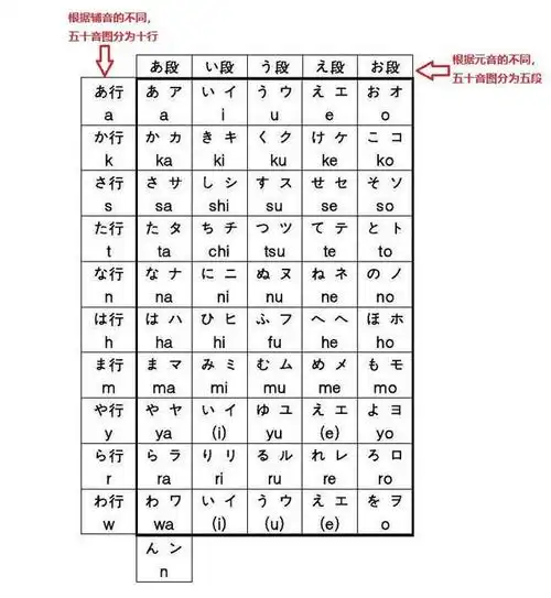 如何快速记住五十音图?