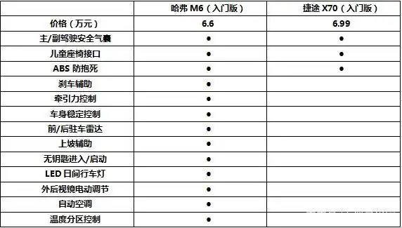 家用suv市场最燃对战:6.6万哈弗m6 vs捷途x70!
