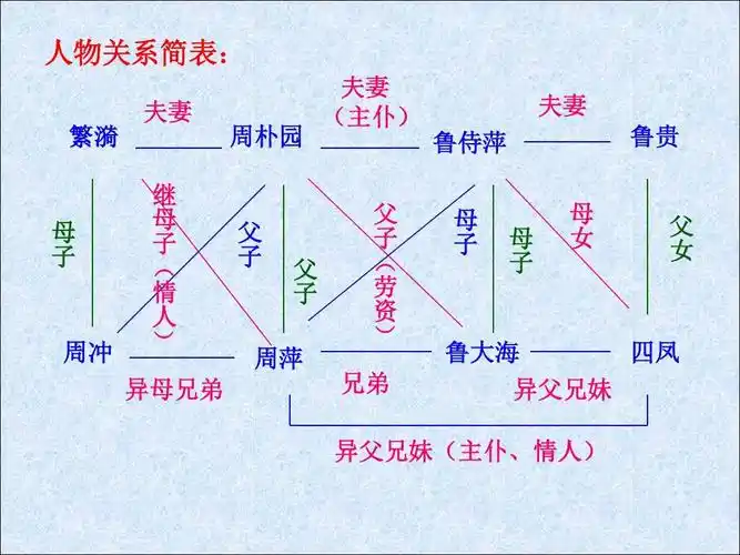 《雷雨》课件优ppt
