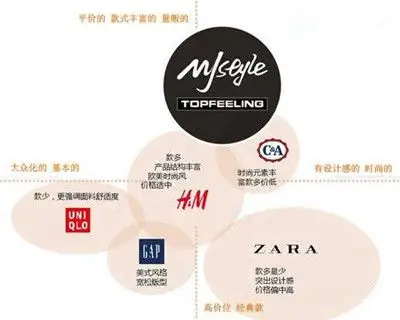服装品牌定位策略及案例分析