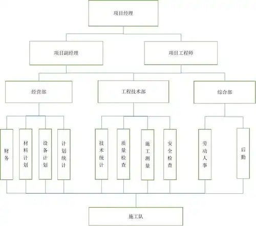 项目组织结构图