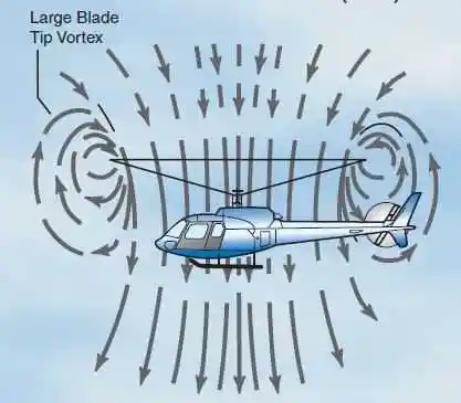 简单说就是机翼上下空气流动导致的压差(图1)和气流冲击效应(图2)