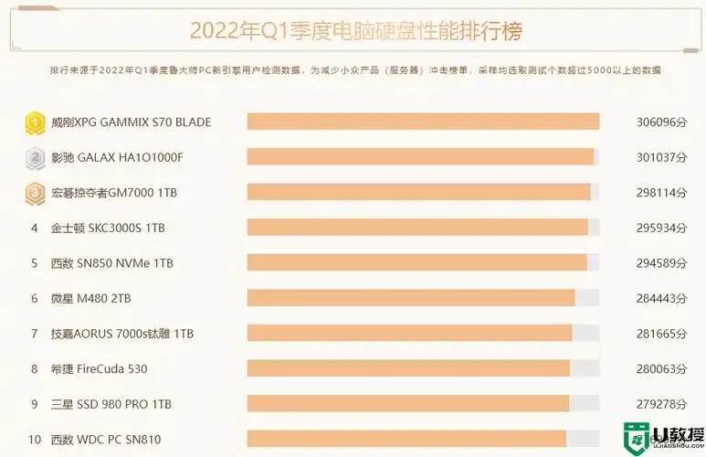 固态硬盘性能排行固态硬盘排行榜2022