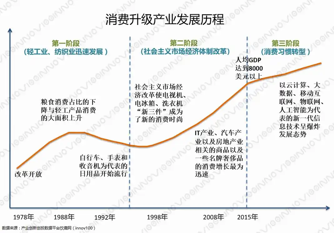 我国第三次消费升级发展概述