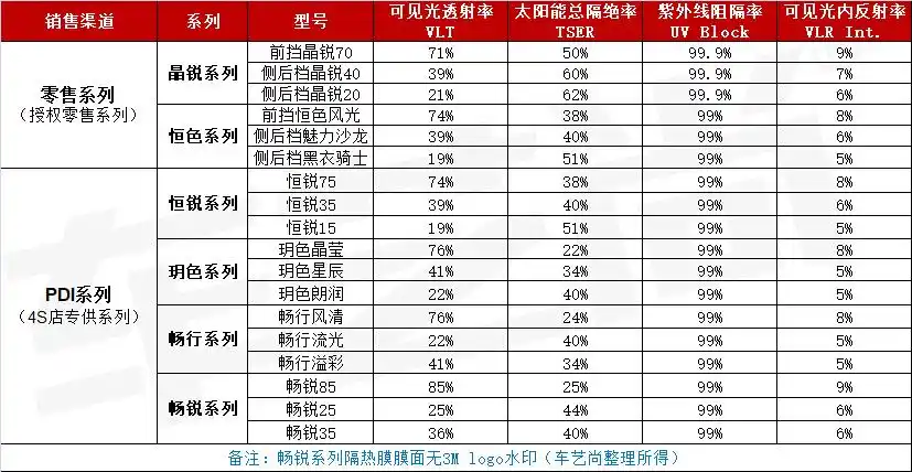 已有37预约贴膜威固汽车贴膜价格表3m汽车膜价格表三,挑选汽车贴膜