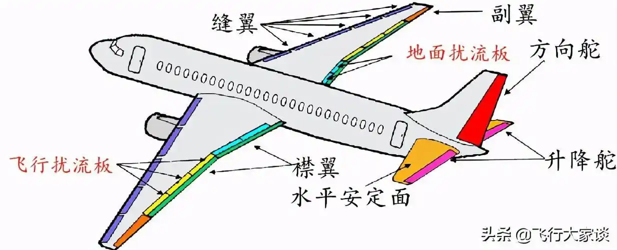 飞行原理减升装置