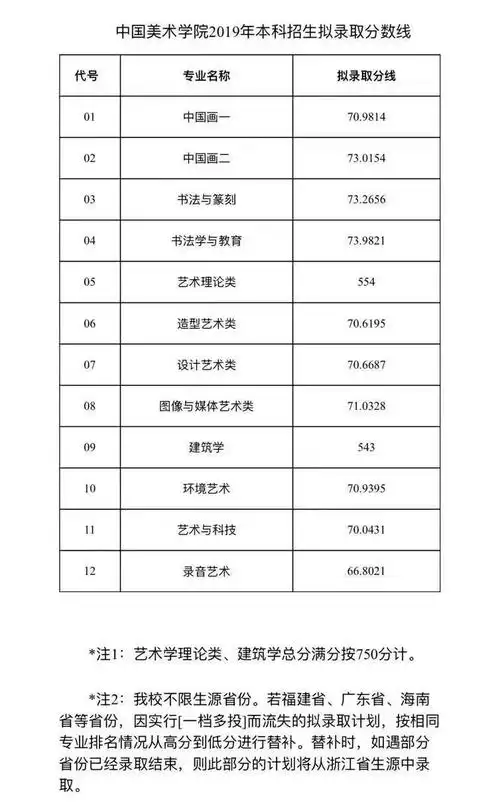 2019年中国美术学院本科招生拟录取分数线公布