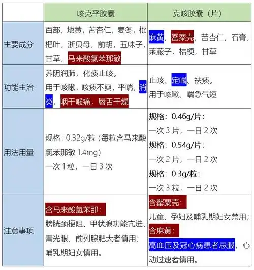 用药须知咳克平胶囊与克咳胶囊片