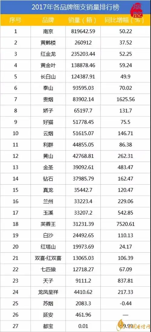 细支烟有哪些2017细支烟各品牌销量排行榜