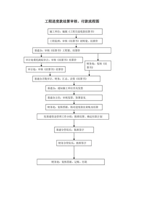 工程进度款结算审核,付款流程图