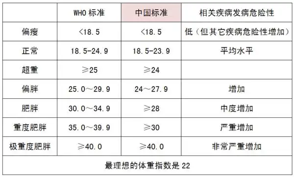 bmi指数的标准