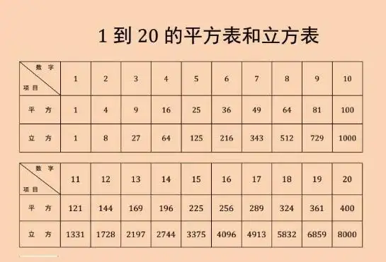 1到10的立方是多少?