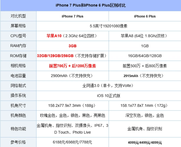 从参数配置对比来看,虽然今年的iphone 7相比6s变化并不算大,不过相比