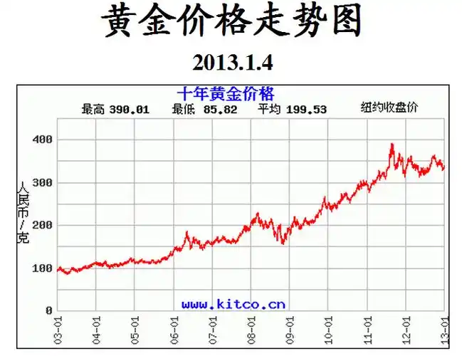 2013黄金价格走势图