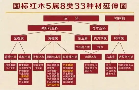 "海南黄花梨,印度紫檀,大红酸枝"作为红木中的前三甲,已声名在外,因此