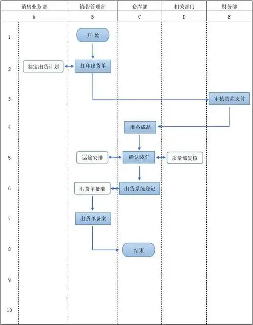微信  支付宝 付费下载 相关主题 你可能喜欢 出库流程图 企业仓库