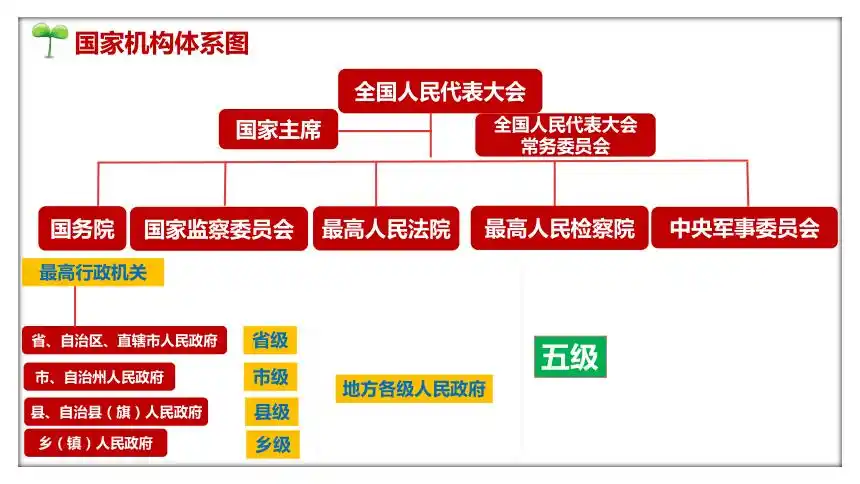 3国家行政机关 课件(29张ppt)-21世纪教育网