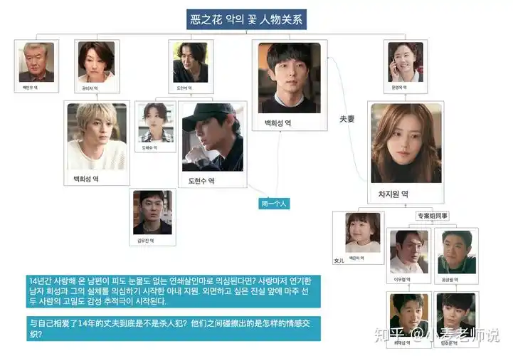 韩剧《恶之花》人物关系 - 知乎