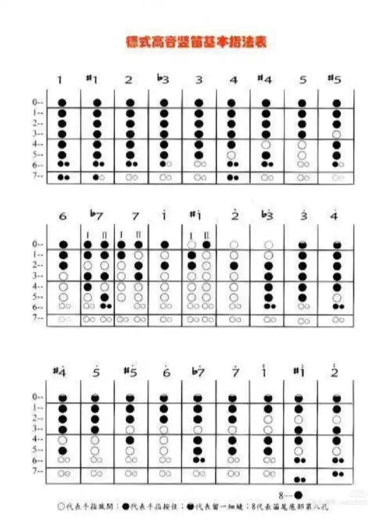 你们要的八孔竖笛指法图来了96 你们要的八孔竖笛指法图来了96