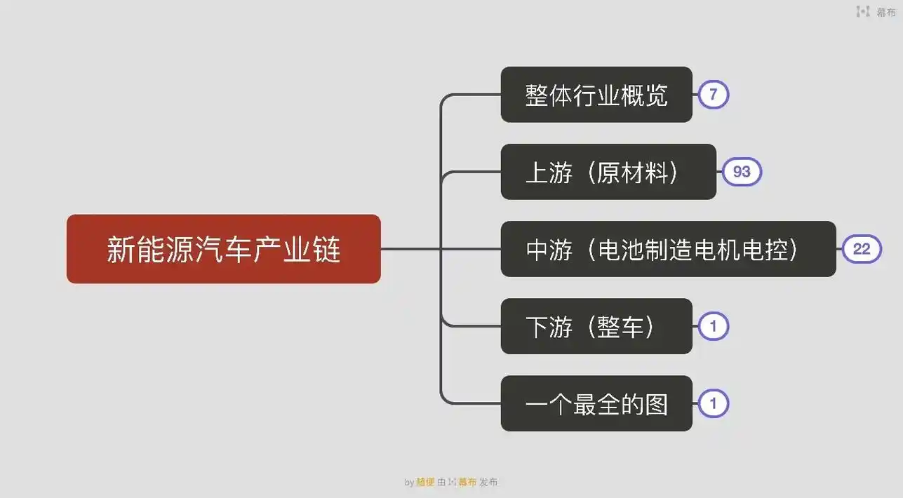 新能源汽车产业链.#思维导图 #新能源#电动汽车#动力电池# - 抖音