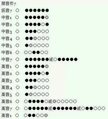 谁能告诉我笛子的1234567指法怎么吹?谢谢