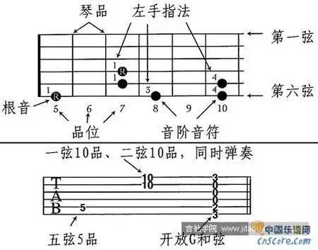 吉他怎么弹1234567啊