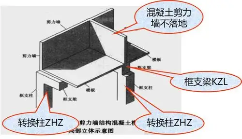 框支梁具体构造形式可在16g图集的96页找到.