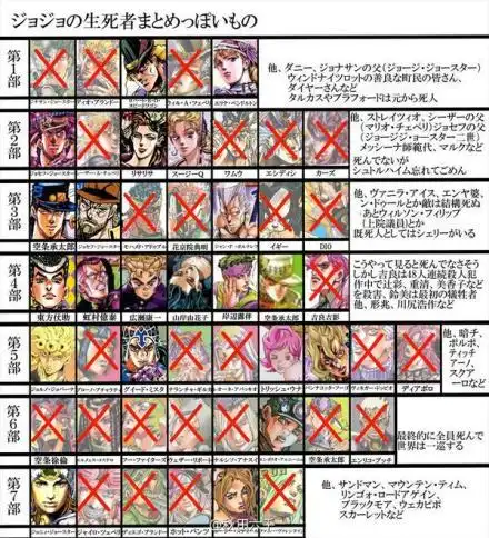 剧透注意jojo主要人物死亡一览表