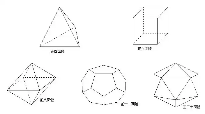 有且仅有的五种正多面体虽然不知道为什么,但古人的智慧就是这么神奇