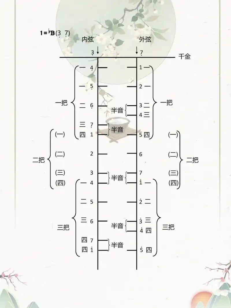 二胡降b调把位图