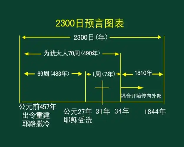 纵览圣经全貌:十 ,预言时间表:基督与敌基督 - 深情呼唤的日志 - 网易