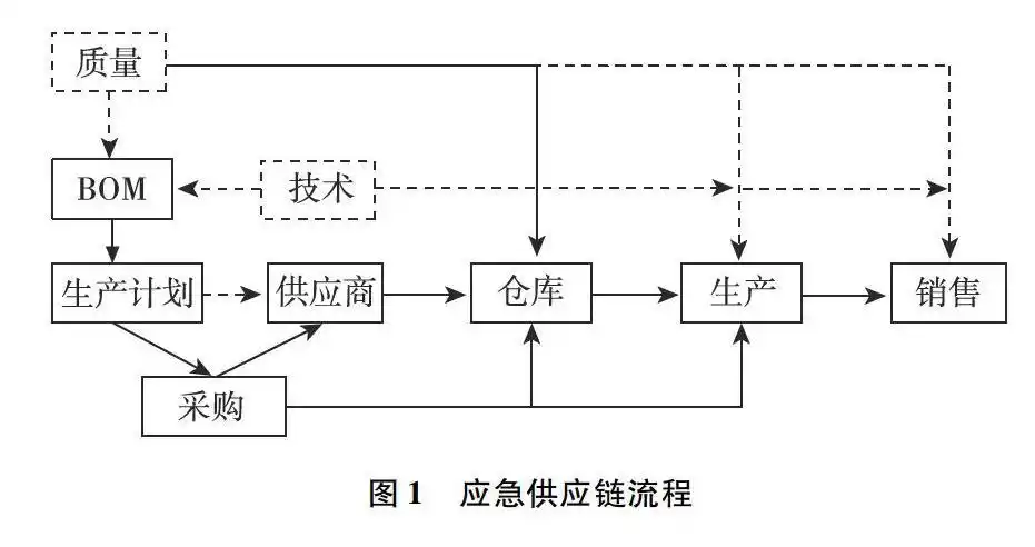 应急制造供应链体系的构建