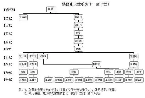 迁民村张氏世系表 - 垚垚 - 垚垚 妞妞 家德