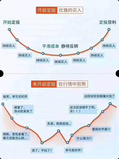 介绍基金定投,长期投资,管住你躁动的心,有纪律的做出投资决策,克服