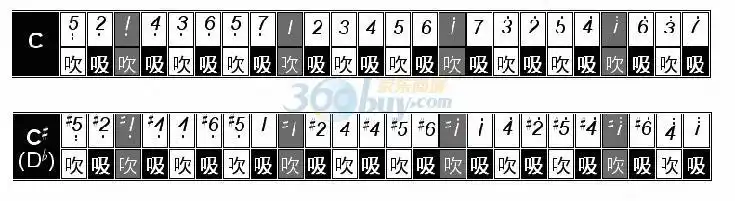 我目前的口琴是c调.怎么排列的?最高是什么调?