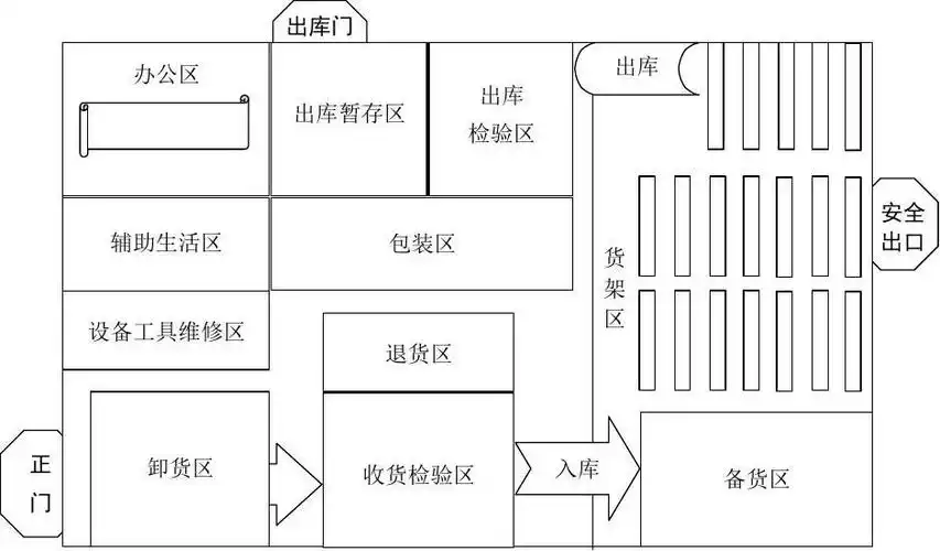 仓库平面布置示意图
