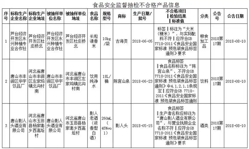 唐山发布根据《河北省食品药品监督管理局食品安全监督抽检信息公布