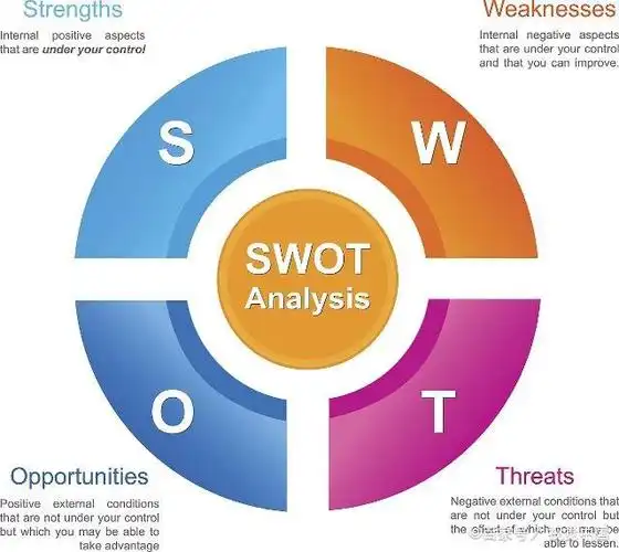 职业规划不清晰?用swot分析帮你看清自己,提升能力,一飞冲天