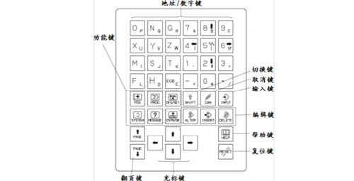 功能说明 数控绻统面板用途是通过绻统面板上的各种按键对数控绻统各