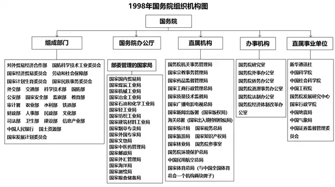 2003年3月,十届全国人大一次会议批准了国务院机构改革方案,改革的